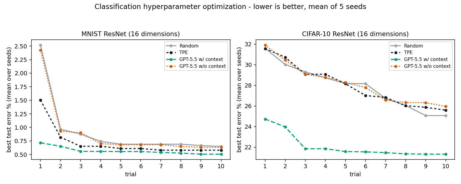 MNIST and CIFAR-10 five-seed comparison of Random, TPE, GPT-5.5 w/ context, and GPT-5.5 w/o context