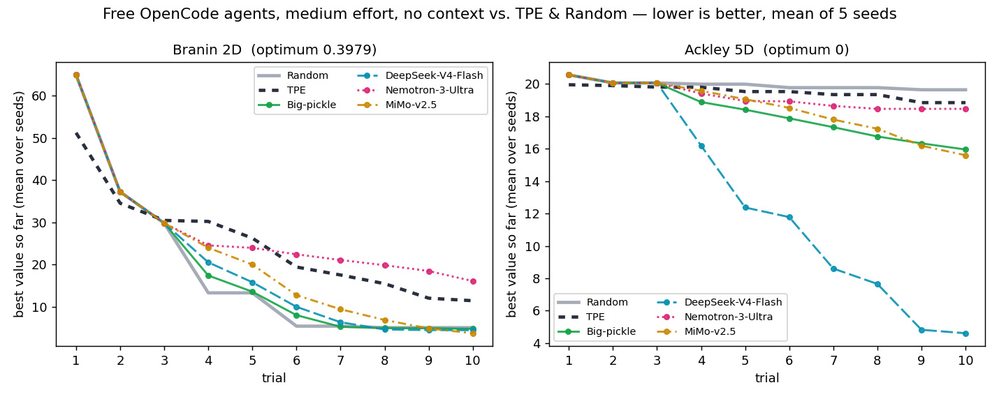 Five-seed no-context Branin and Ackley-5D comparison of free OpenCode agents, Random, and TPE