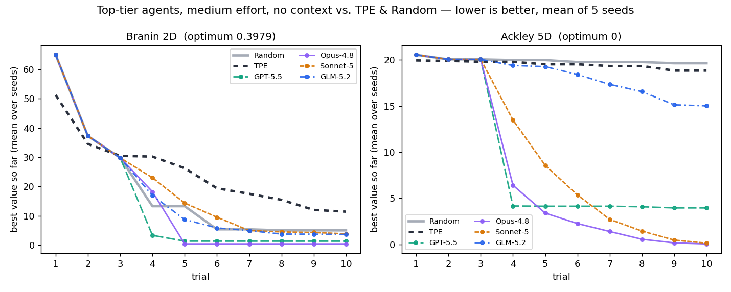 Five-seed no-context Branin and Ackley-5D comparison of top-tier agents, Random, and TPE