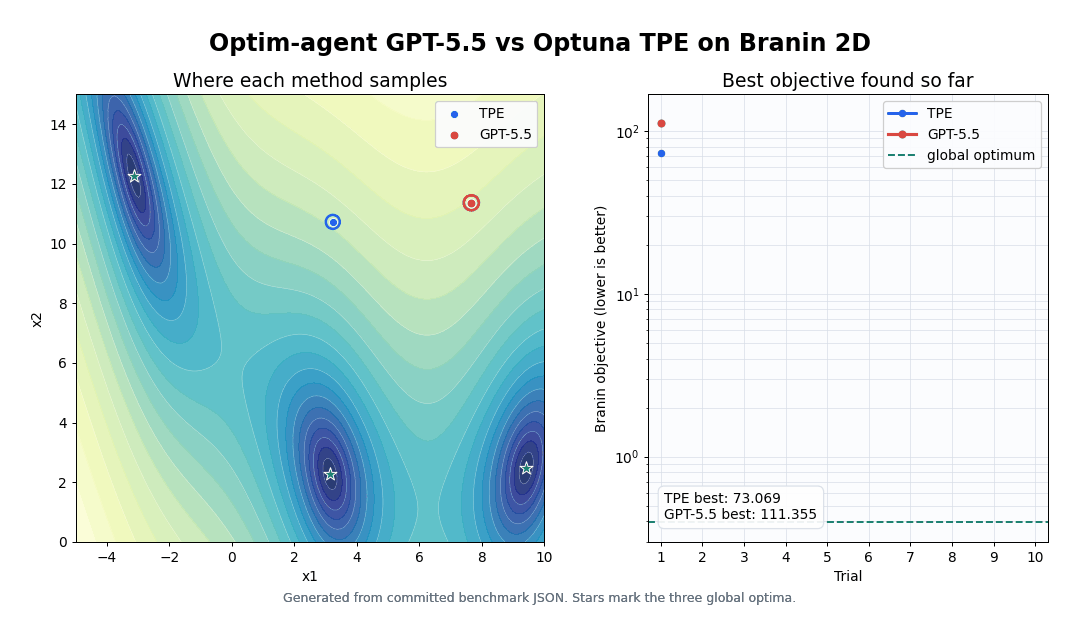 Animated Branin sampling trajectories and incumbent values for GPT-5.5 and TPE
