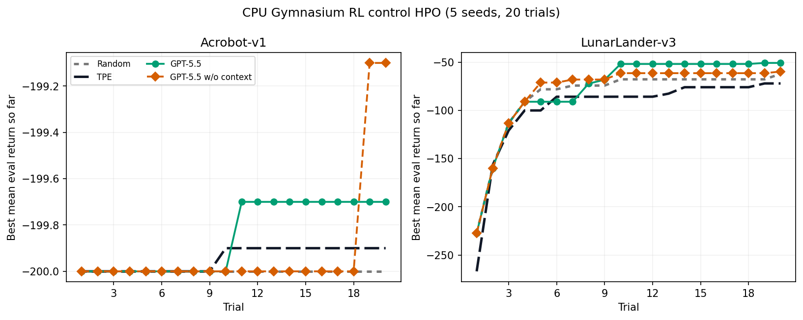 CPU-only Gymnasium RL control benchmark over five seeds